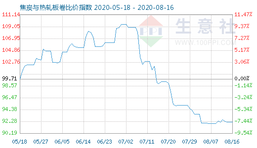 8月16日焦炭與熱軋板卷比價(jià)指數(shù)圖