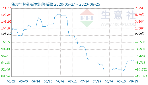 8月25日焦炭與熱軋板卷比價(jià)指數(shù)圖