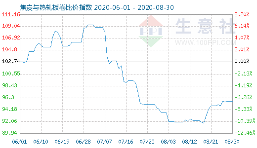 8月30日焦炭與熱軋板卷比價(jià)指數(shù)圖