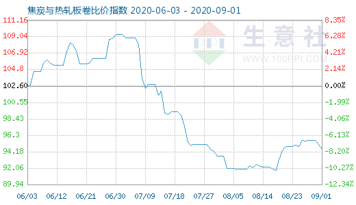 9月1日焦炭與熱軋板卷比價指數圖