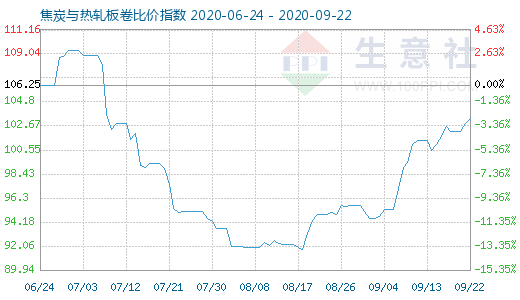 9月22日焦炭與熱軋板卷比價指數圖