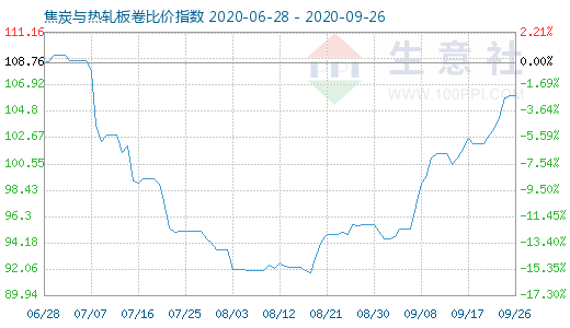 9月26日焦炭與熱軋板卷比價(jià)指數(shù)圖