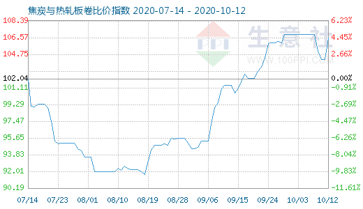 10月12日焦炭與熱軋板卷比價(jià)指數(shù)圖