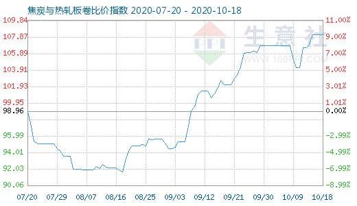 10月18日焦炭與熱軋板卷比價(jià)指數(shù)圖