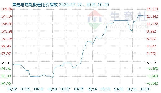 10月20日焦炭與熱軋板卷比價(jià)指數(shù)圖