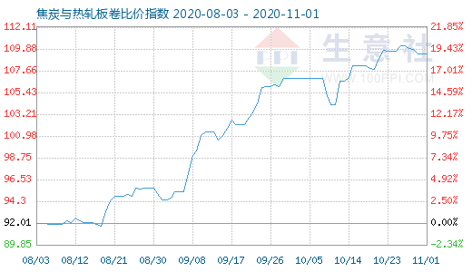 11月1日焦炭與熱軋板卷比價指數(shù)圖