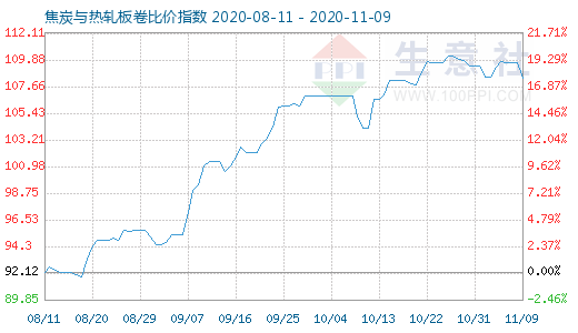 11月9日焦炭與熱軋板卷比價指數圖