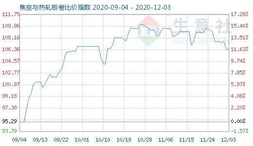 12月3日焦炭與熱軋板卷比價(jià)指數(shù)圖