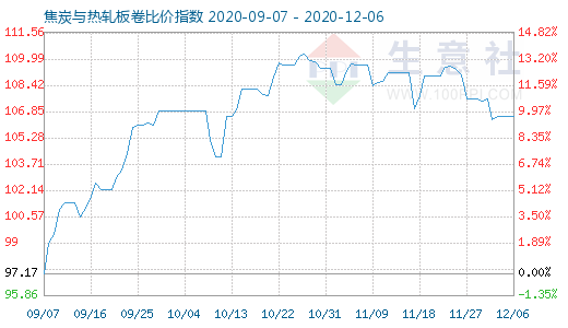 12月6日焦炭與熱軋板卷比價指數圖