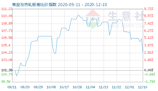 12月10日焦炭與熱軋板卷比價(jià)指數(shù)圖