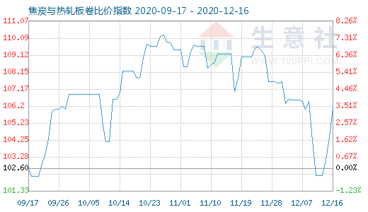 12月16日焦炭與熱軋板卷比價(jià)指數(shù)圖
