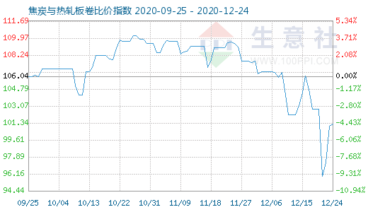12月24日焦炭與熱軋板卷比價指數圖