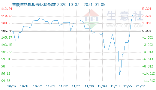 1月5日焦炭與熱軋板卷比價(jià)指數(shù)圖