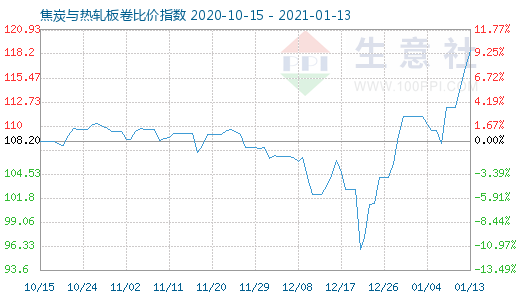 1月13日焦炭與熱軋板卷比價(jià)指數(shù)圖
