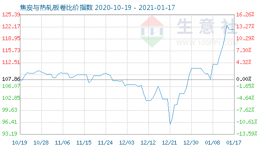 1月17日焦炭與熱軋板卷比價(jià)指數(shù)圖