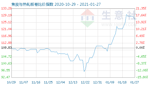 1月27日焦炭與熱軋板卷比價指數圖