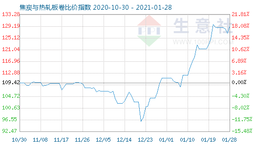 1月28日焦炭與熱軋板卷比價指數圖