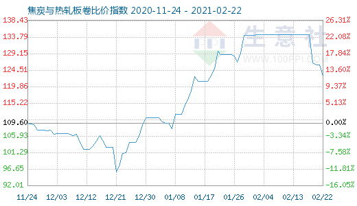 2月22日焦炭與熱軋板卷比價(jià)指數(shù)圖