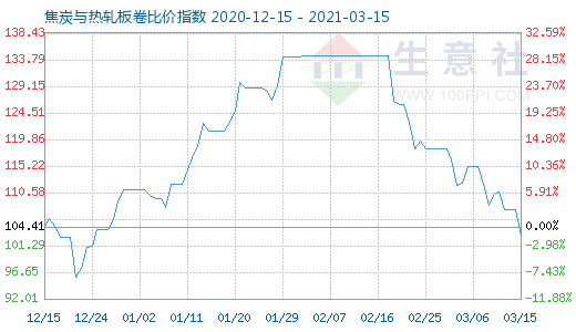3月15日焦炭與熱軋板卷比價(jià)指數(shù)圖