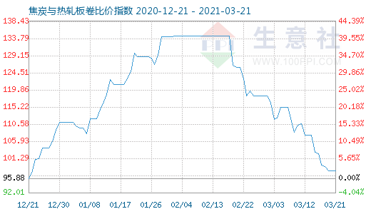3月21日焦炭與熱軋板卷比價(jià)指數(shù)圖