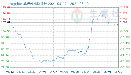 6月10日焦炭與熱軋板卷比價指數(shù)圖