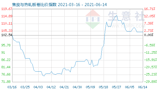 6月14日焦炭與熱軋板卷比價指數(shù)圖