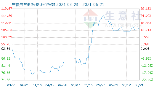 6月21日焦炭與熱軋板卷比價指數(shù)圖