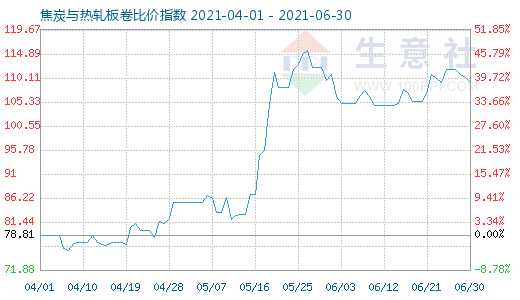 6月30日焦炭與熱軋板卷比價(jià)指數(shù)圖