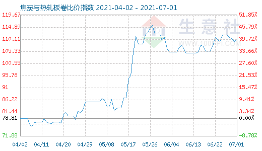 7月1日焦炭與熱軋板卷比價(jià)指數(shù)圖
