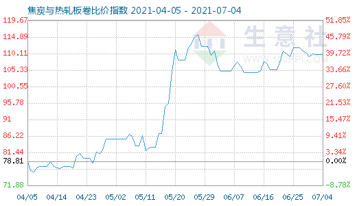 7月4日焦炭與熱軋板卷比價(jià)指數(shù)圖
