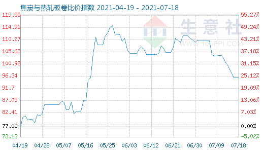 7月18日焦炭與熱軋板卷比價(jià)指數(shù)圖