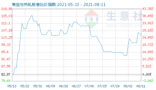8月11日焦炭與熱軋板卷比價指數(shù)圖