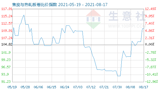 8月17日焦炭與熱軋板卷比價指數圖