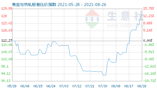 8月26日焦炭與熱軋板卷比價(jià)指數(shù)圖