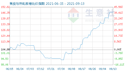 9月13日焦炭與熱軋板卷比價指數(shù)圖