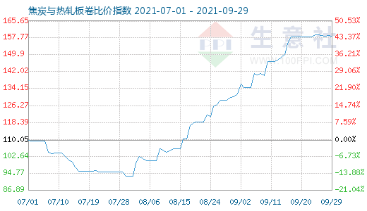 9月29日焦炭與熱軋板卷比價指數(shù)圖