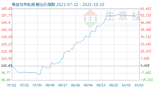10月10日焦炭與熱軋板卷比價指數(shù)圖
