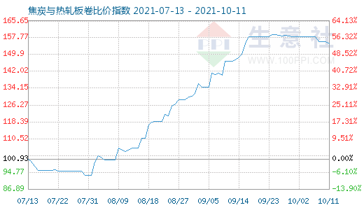 10月11日焦炭與熱軋板卷比價(jià)指數(shù)圖