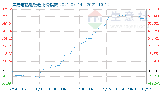 10月12日焦炭與熱軋板卷比價(jià)指數(shù)圖
