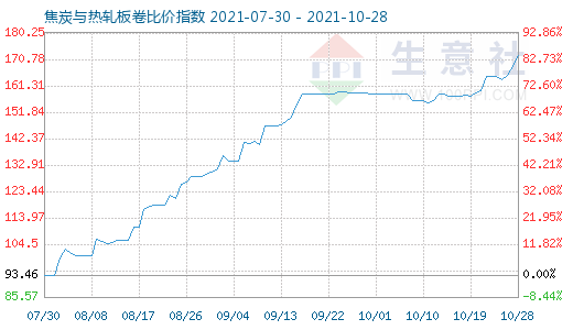 10月28日焦炭與熱軋板卷比價指數(shù)圖