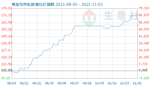 11月1日焦炭與熱軋板卷比價(jià)指數(shù)圖