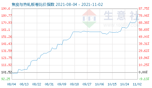 11月2日焦炭與熱軋板卷比價指數圖