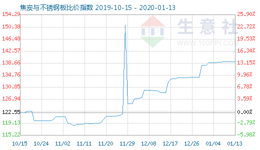 1月13日焦炭與不銹鋼板比價(jià)指數(shù)圖