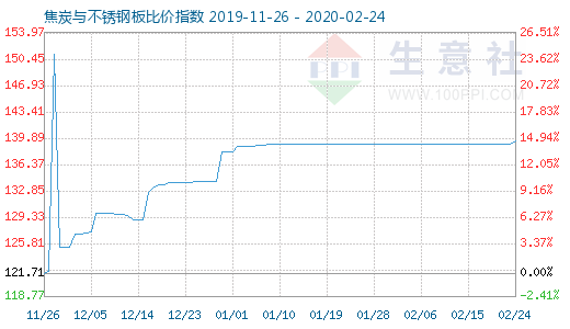 2月24日焦炭與不銹鋼板比價(jià)指數(shù)圖