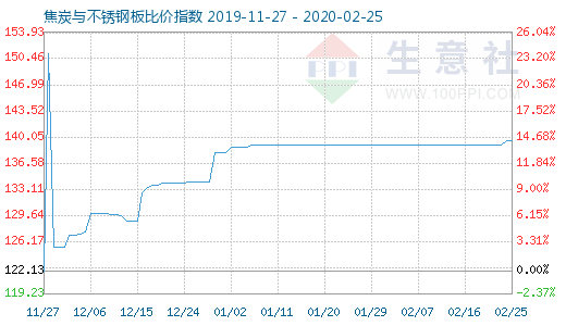 2月25日焦炭與不銹鋼板比價(jià)指數(shù)圖