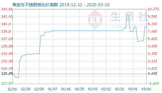 3月10日焦炭與不銹鋼板比價指數圖