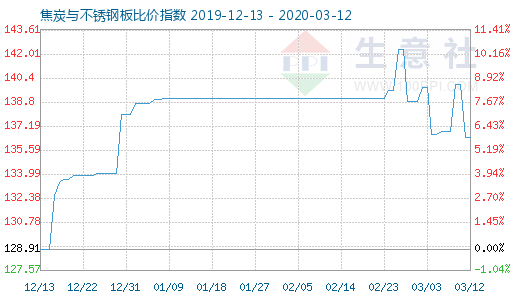 3月12日焦炭與不銹鋼板比價指數(shù)圖