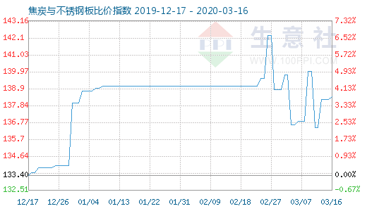 3月16日焦炭與不銹鋼板比價(jià)指數(shù)圖