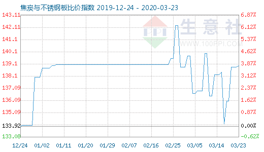 3月23日焦炭與不銹鋼板比價指數(shù)圖