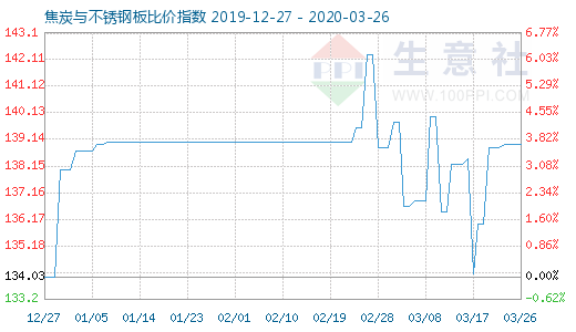 3月26日焦炭與不銹鋼板比價指數(shù)圖